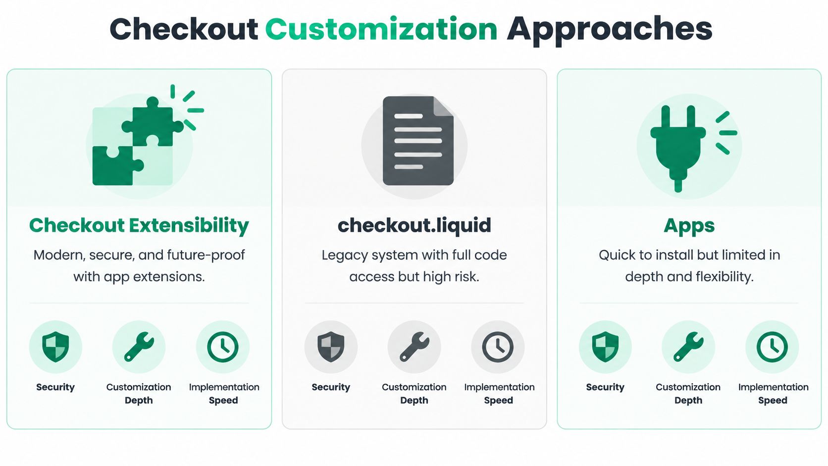 A comparison chart of three Shopify checkout customization approaches: Checkout Extensibility, checkout.liquid, and Apps with their features.