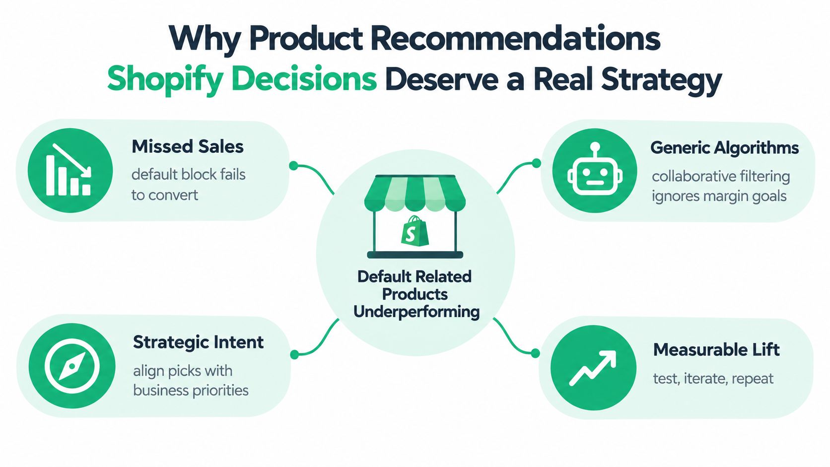 A diagram explaining why Shopify store owners need a strategic approach to product recommendations instead of using defaults.
