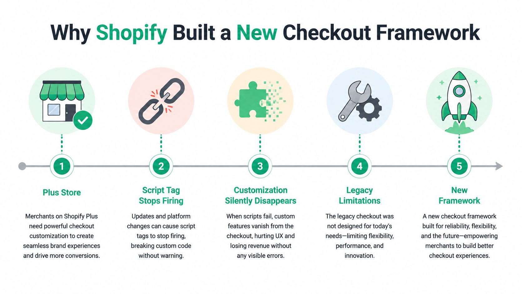 An infographic titled Why Shopify Built a New Checkout Framework, showing five steps for developers.