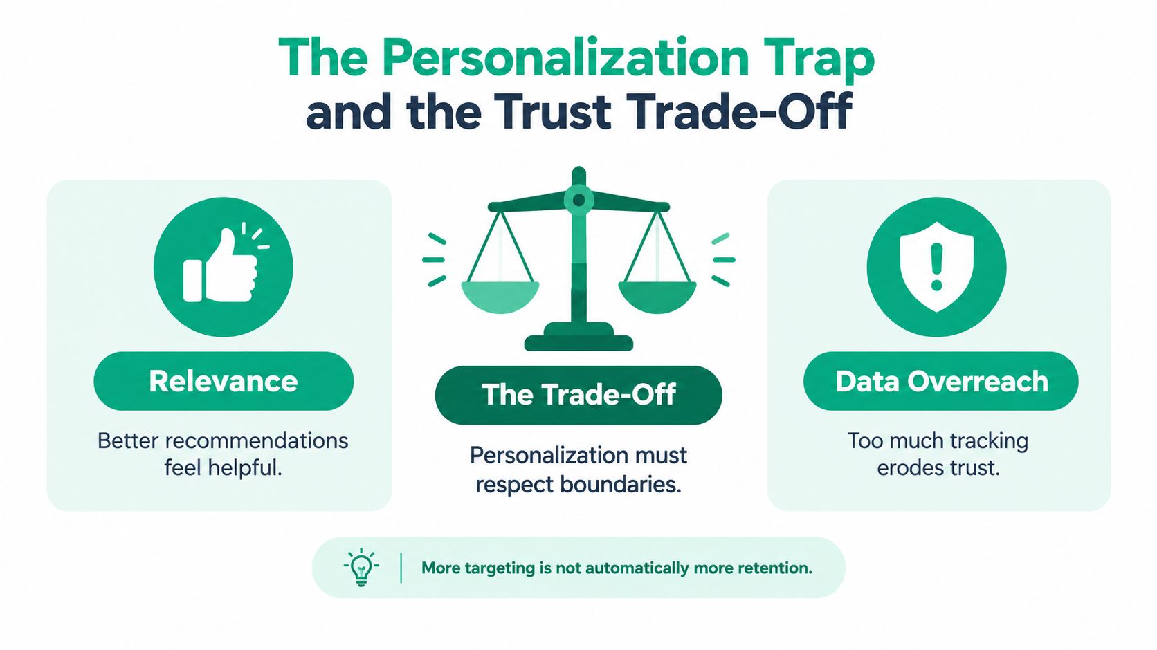 An infographic titled The Personalization Trap showing a balance scale between relevance and data overreach for businesses.