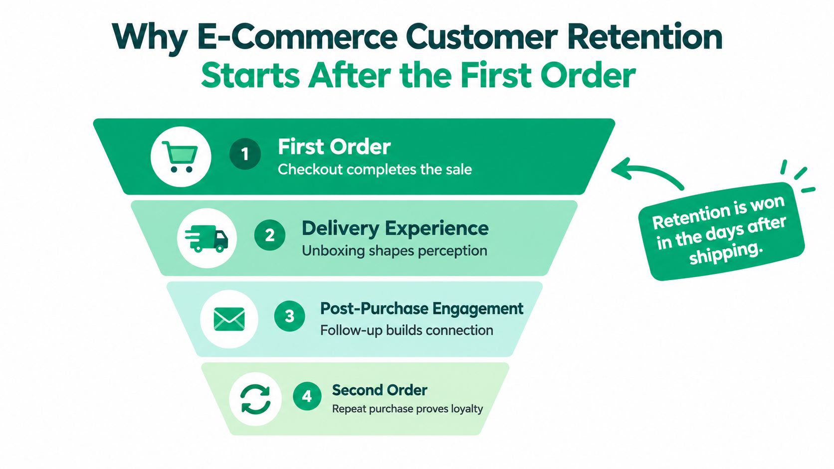 A funnel diagram explaining that e-commerce customer retention strategy begins after the initial customer purchase.
