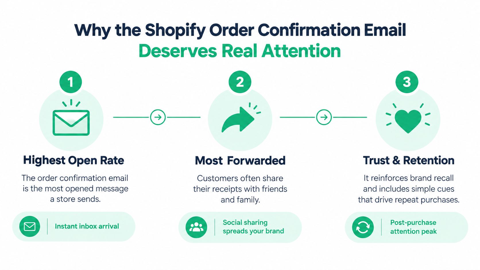 An infographic titled Why the Shopify Order Confirmation Email Deserves Real Attention, highlighting open rates, sharing, and retention.