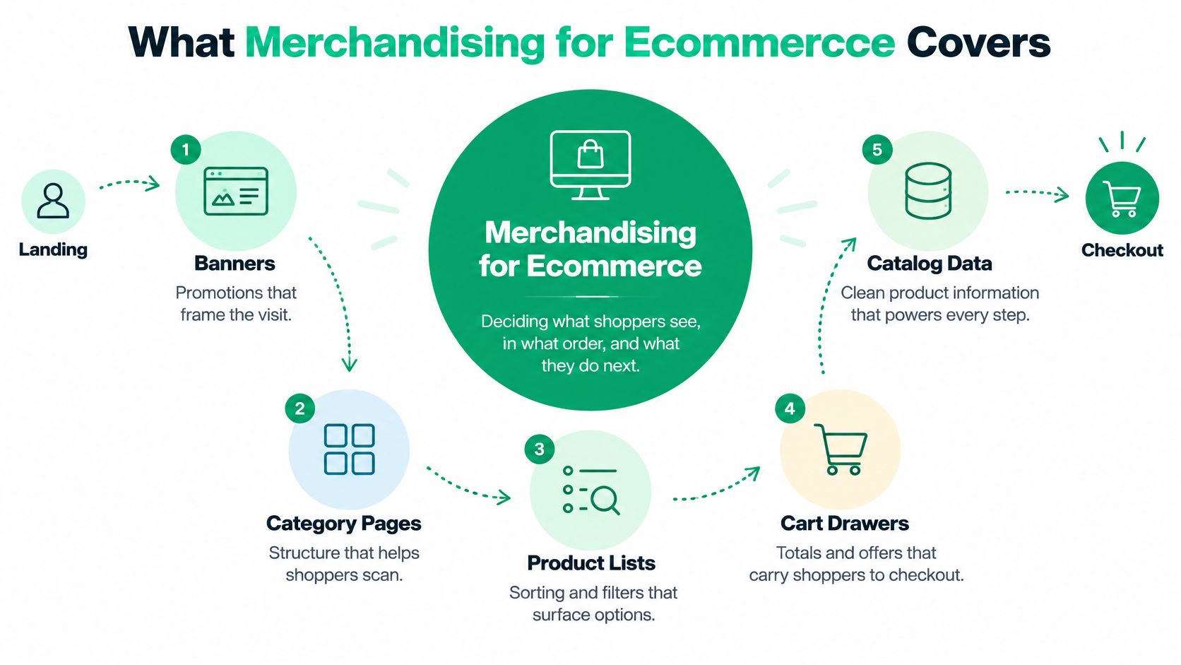 A diagram illustrating the five stages of ecommerce merchandising, from landing on the site to final checkout.