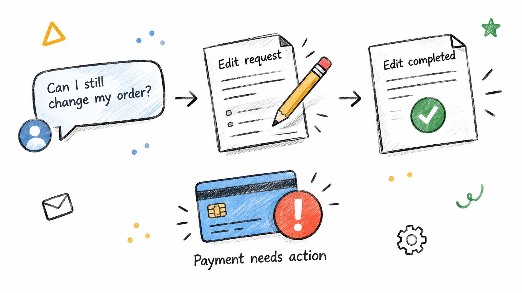 A hand-drawn illustration showing a customer service process flow for changing an order and resolving payment issues.