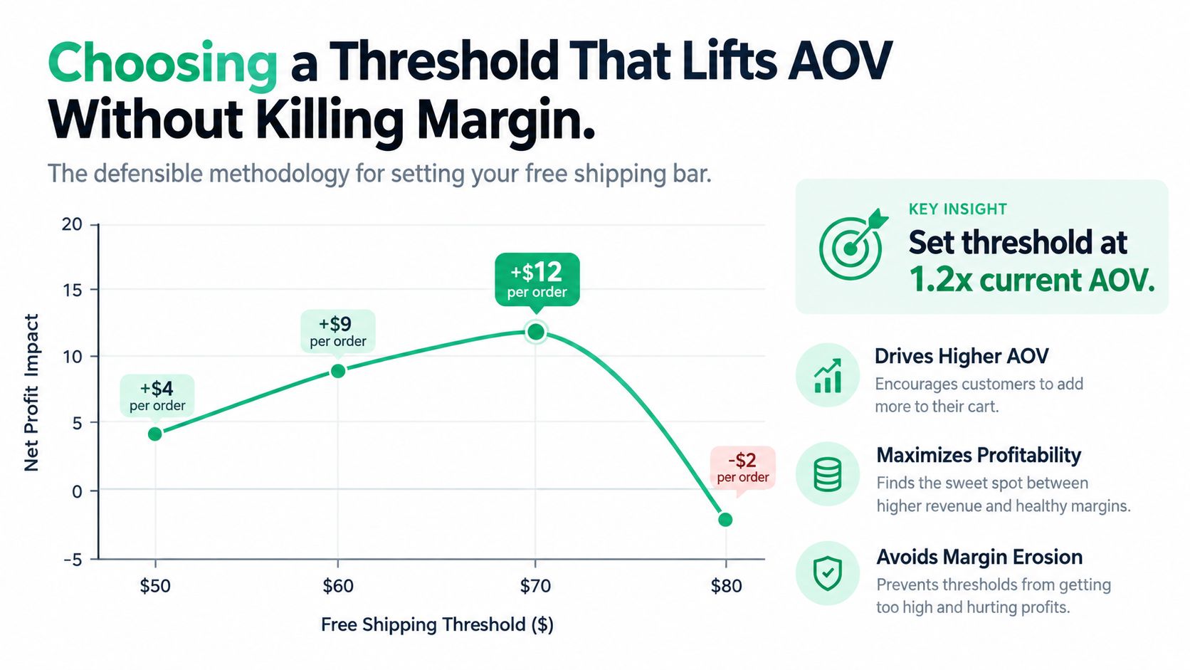 A chart showing the impact of free shipping thresholds on net profit to determine the optimal AOV.