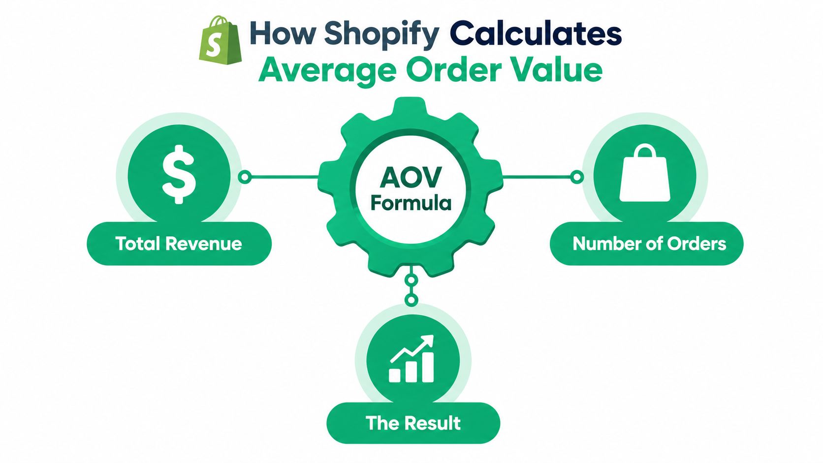 A graphic showing how Shopify calculates average order value using total revenue and number of orders.