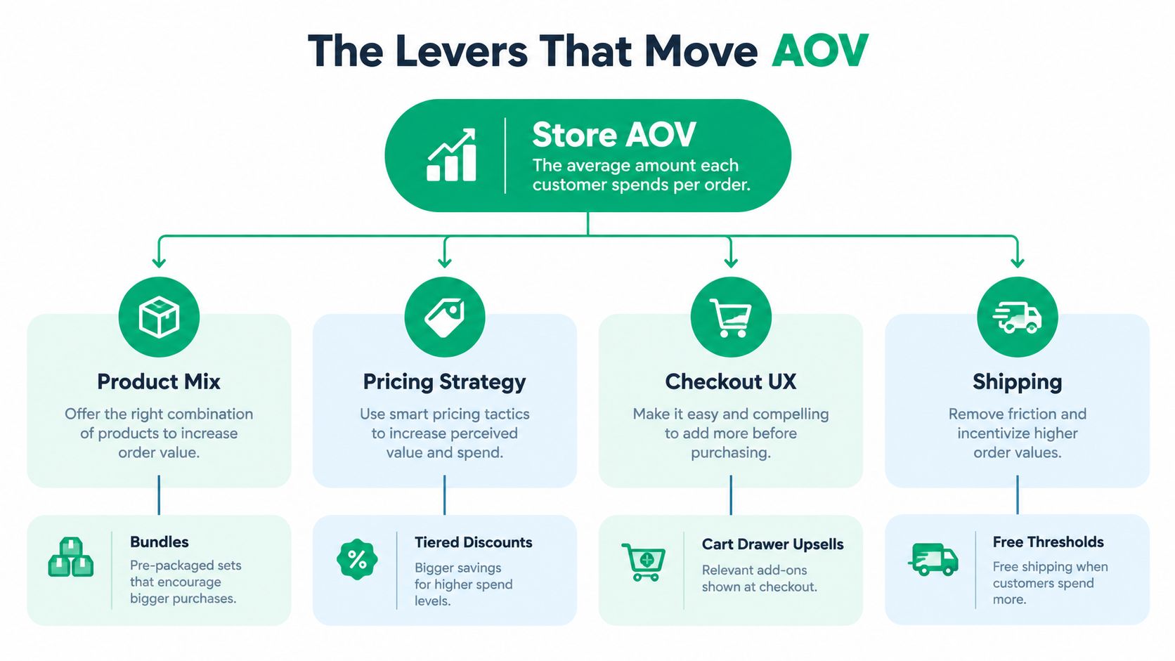 A diagram illustrating four strategic levers: product mix, pricing, checkout UX, and shipping to increase Shopify average order value.