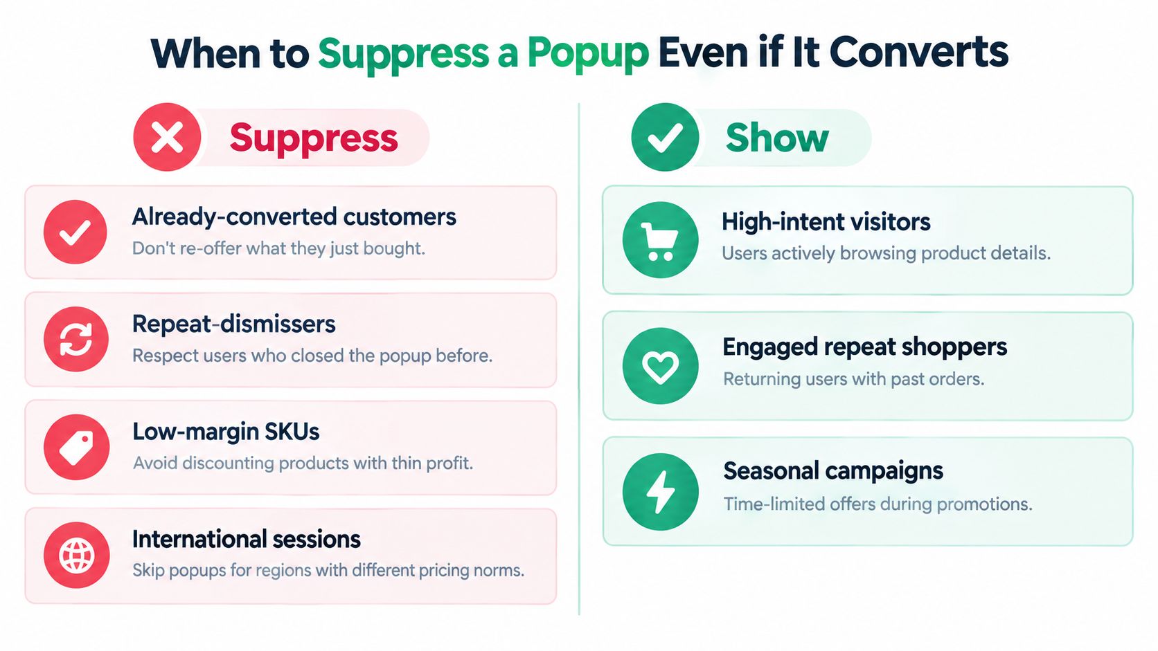 A chart illustrating when to suppress or show website popups based on customer behavior and marketing strategy.