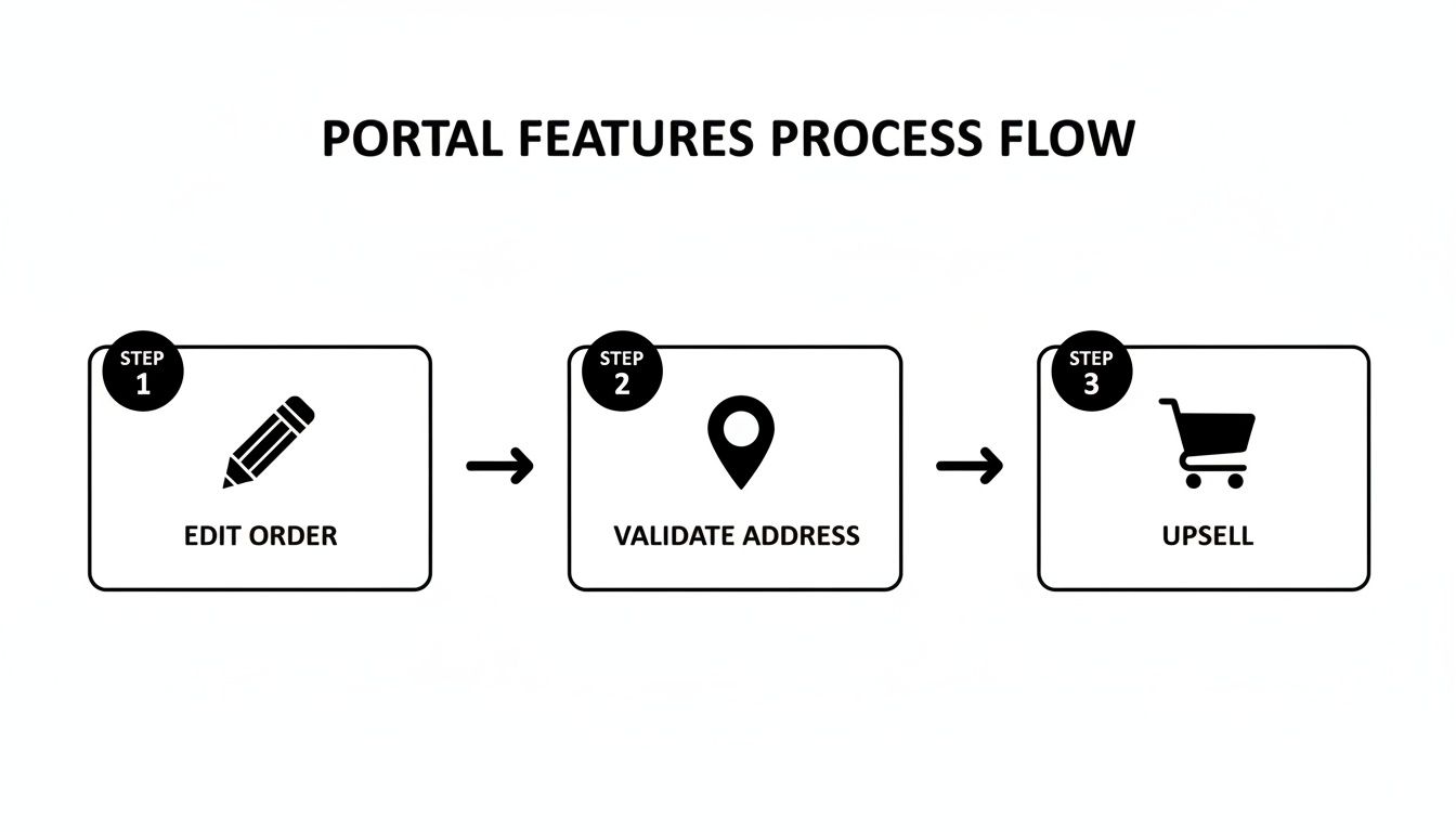 A portal features process flow showing editing order, validating address, and upsell steps.