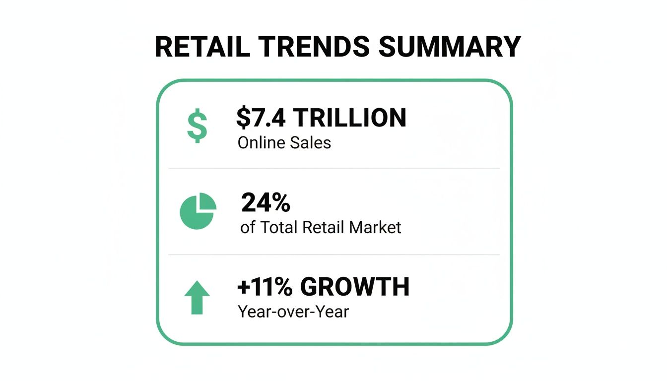 Summary of retail trends showing $7.4 trillion in online sales, 24% market share, and 11% growth.