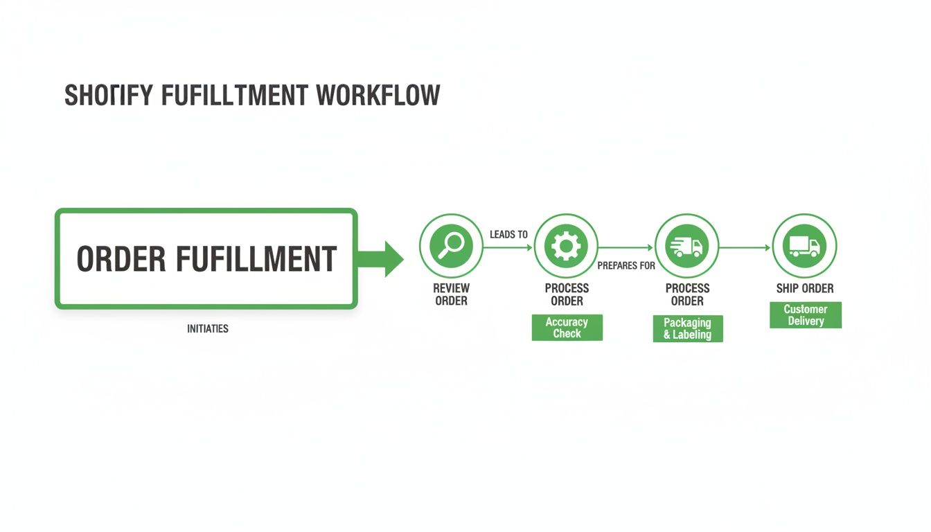 A Shopify fulfillment workflow diagram detailing steps from order initiation to customer delivery.