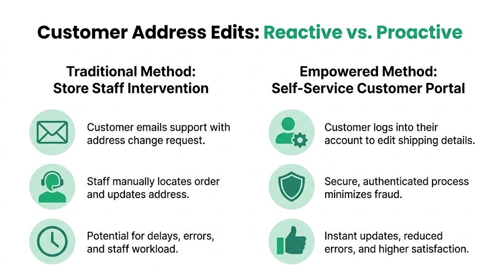 A comparison chart showing traditional store staff address intervention versus a proactive self-service customer portal.