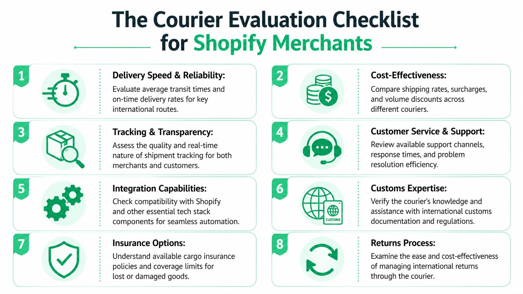 An infographic checklist for Shopify merchants to evaluate international courier services, including reliability, costs, and tracking.