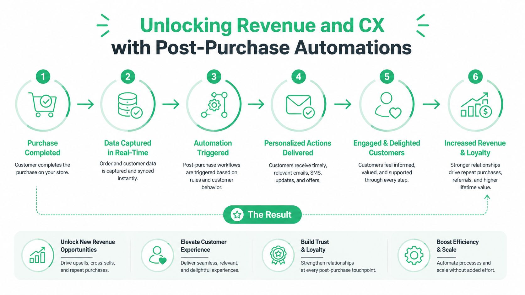 A six-step infographic illustrating how post-purchase marketing automations lead to increased customer loyalty and revenue growth.