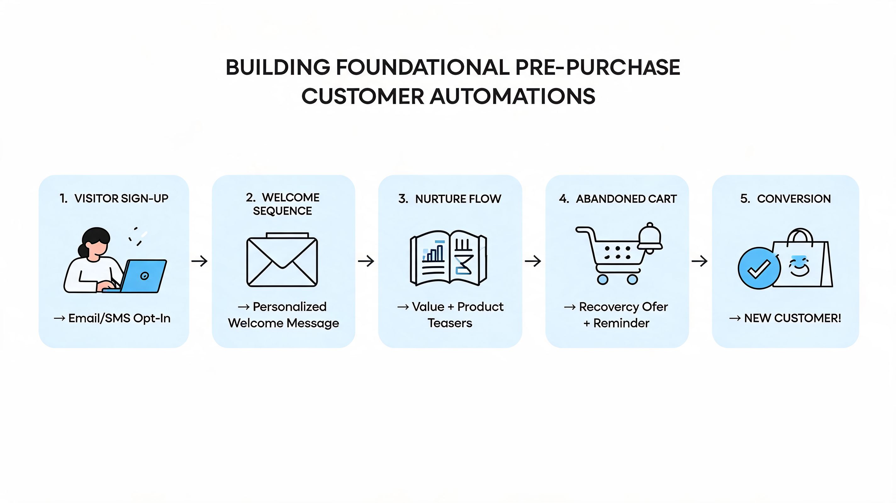 A flowchart showing the five foundational pre-purchase marketing automation steps for converting visitors into customers.