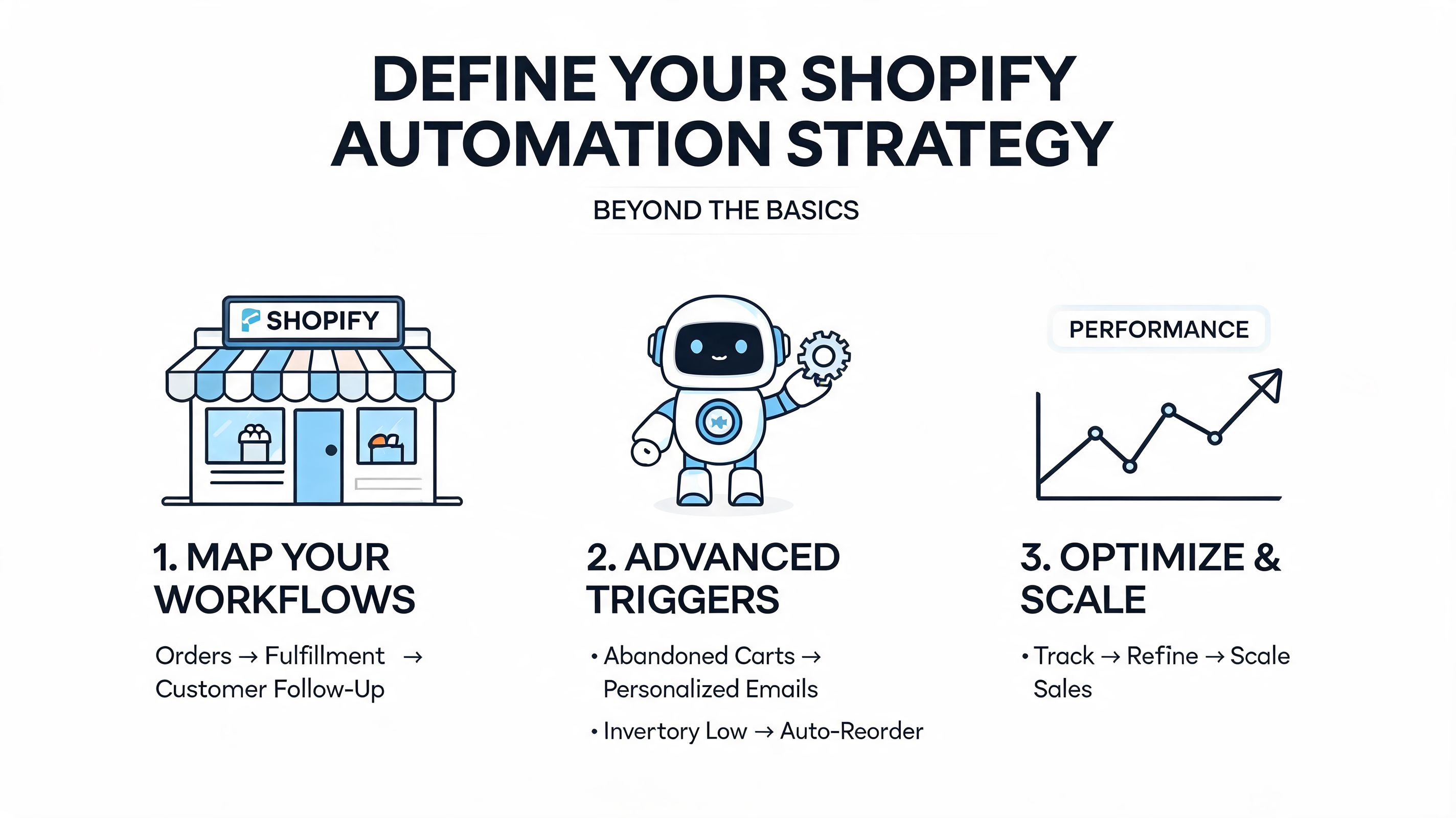 A graphic showing three steps to define a Shopify automation strategy for business growth and efficiency.