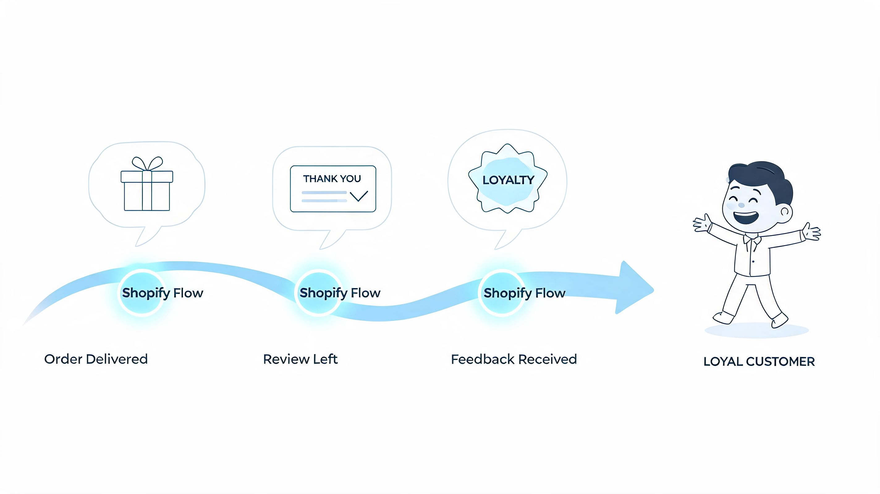 An infographic showing the Shopify Flow process transforming order delivery and reviews into a loyal customer.