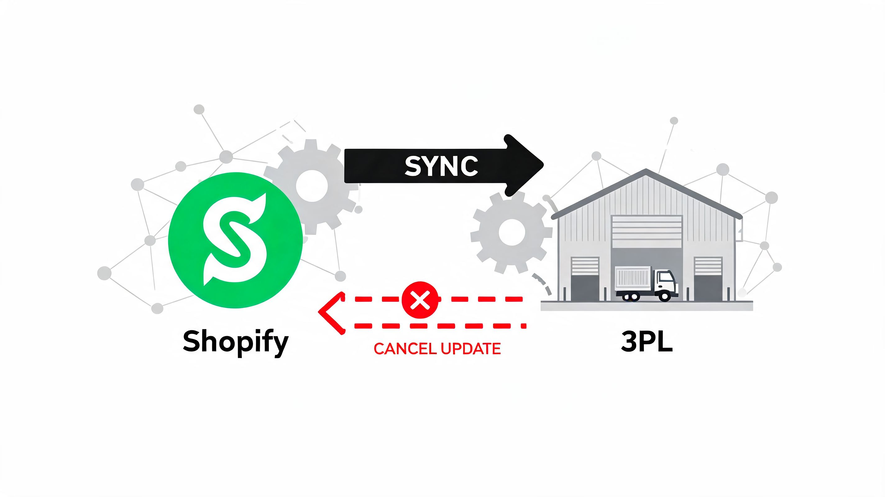 A diagram illustrating a one-way synchronization process from Shopify to a 3PL warehouse with cancellation blocked.