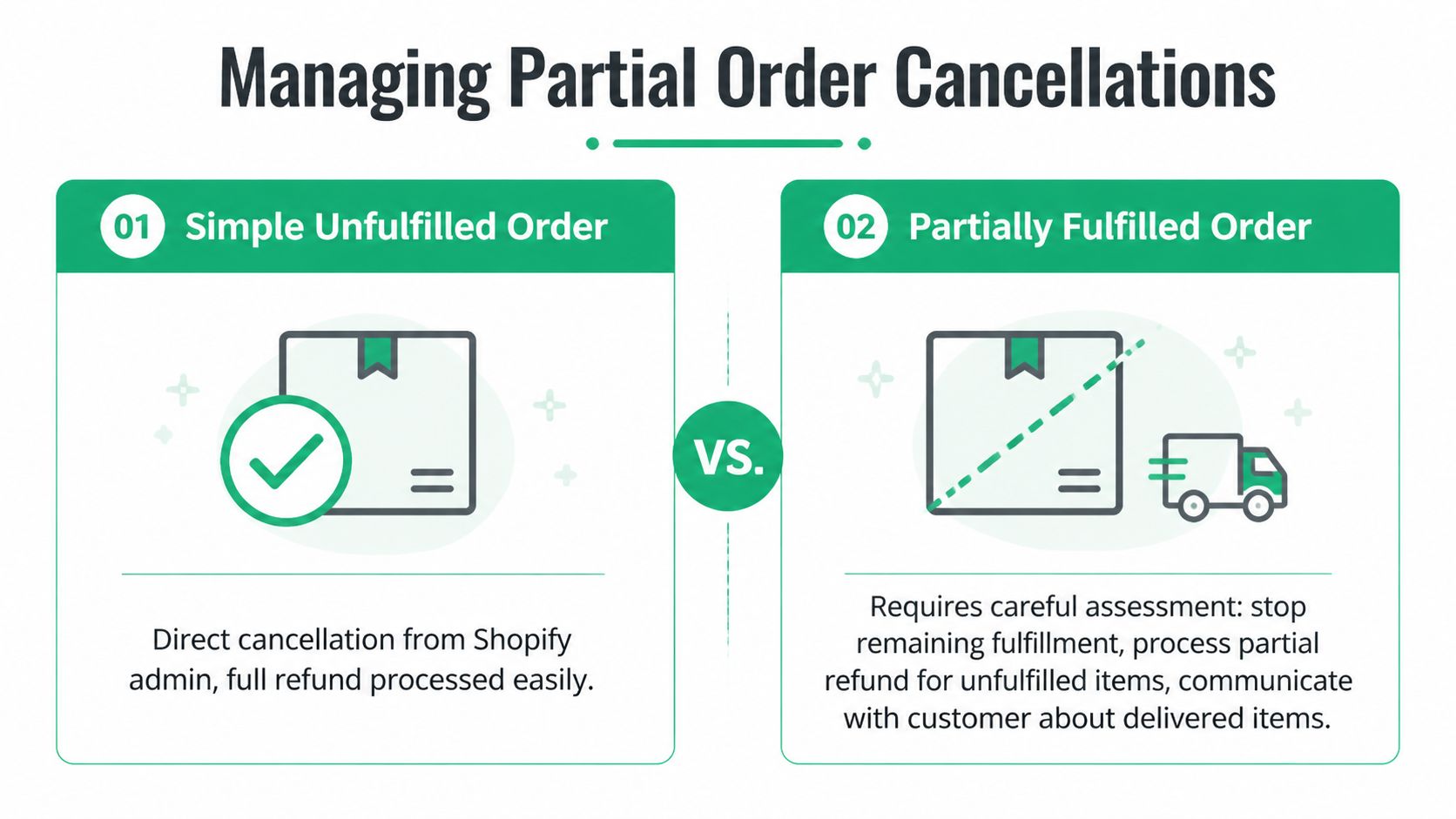 A comparison infographic showing how to handle simple unfulfilled order cancellations versus partially fulfilled order cancellations in Shopify.