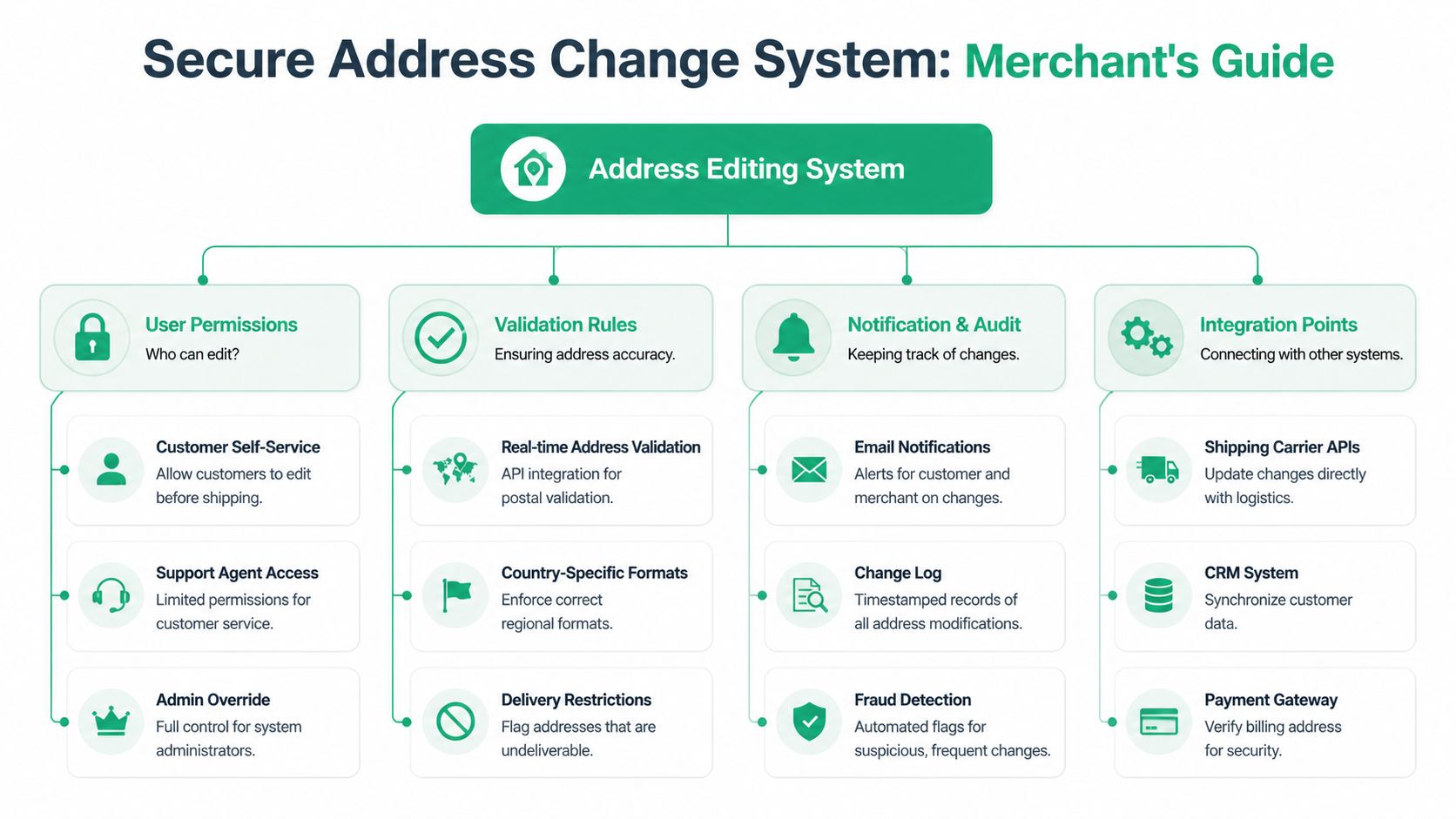A flowchart diagram for a secure merchant address editing system detailing permissions, validation, notifications, and integrations.