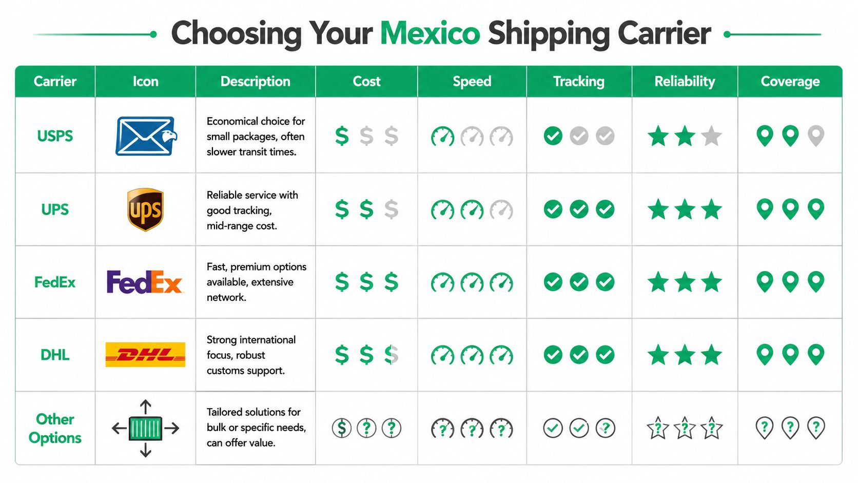A comparison chart evaluating different shipping carriers for sending packages from the United States to Mexico.