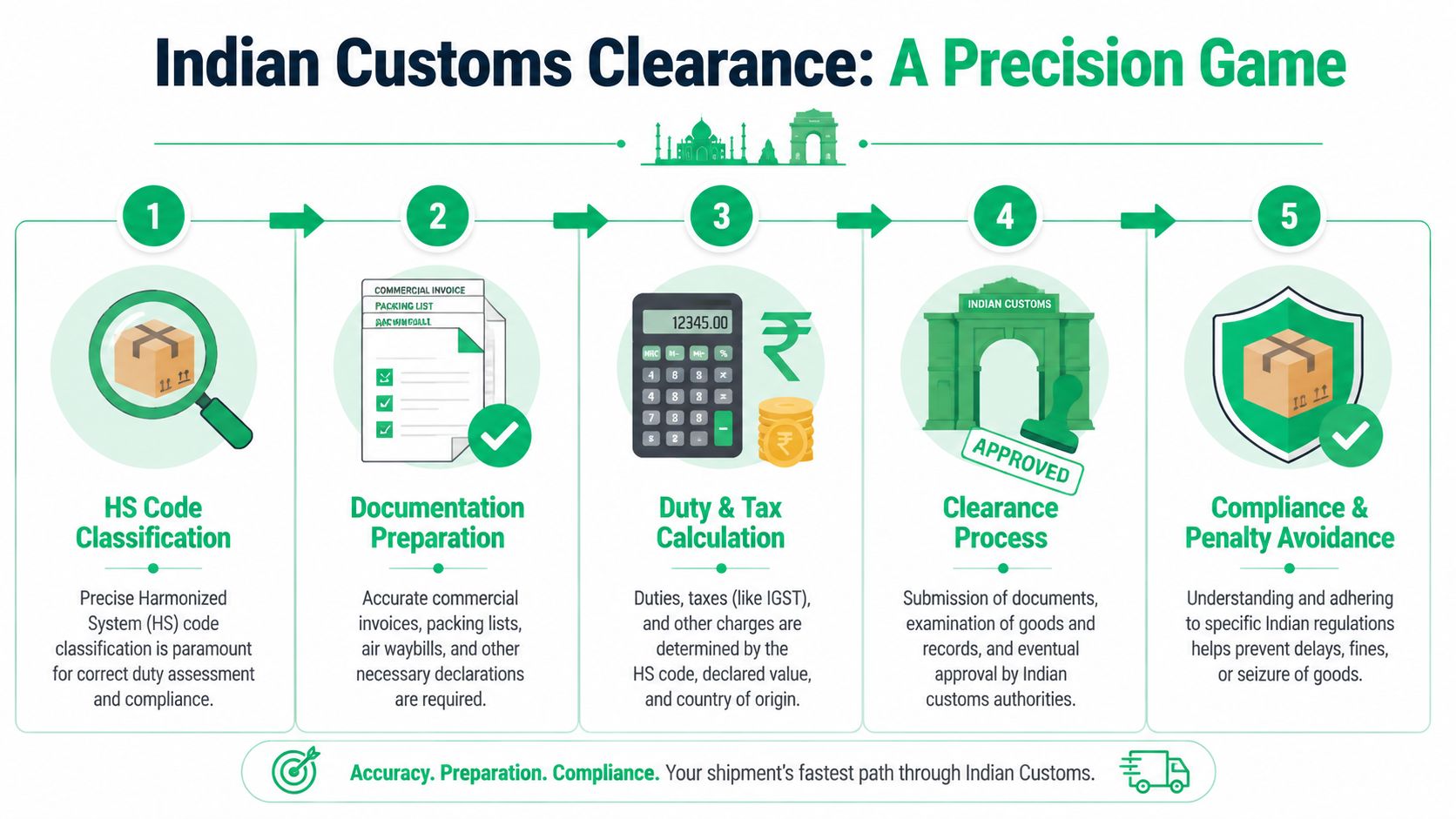 A five-step infographic illustrating the essential steps for successfully navigating Indian customs clearance for goods shipments.