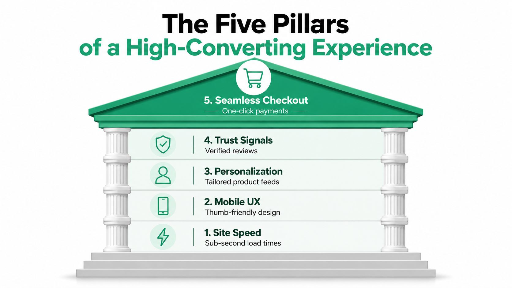 An infographic showing the five essential pillars for creating a high-converting online shopping experience for customers.