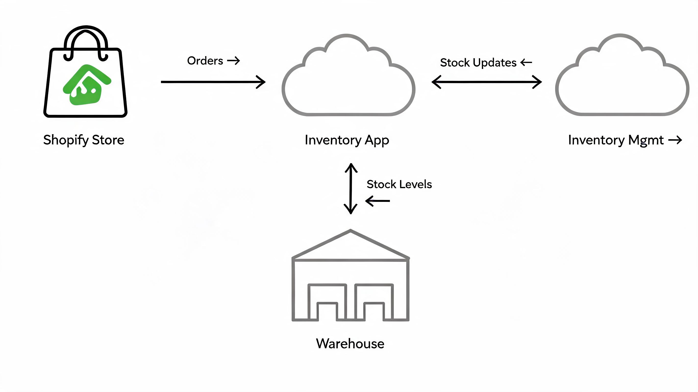 A diagram illustrating the workflow between a Shopify store, an inventory app, inventory management, and a warehouse.