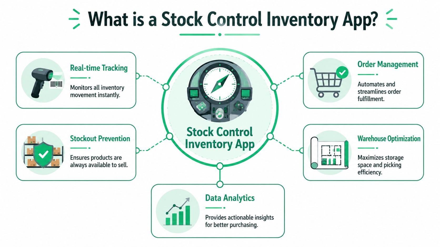 An infographic showing the core features of a stock control inventory app including tracking and analytics.