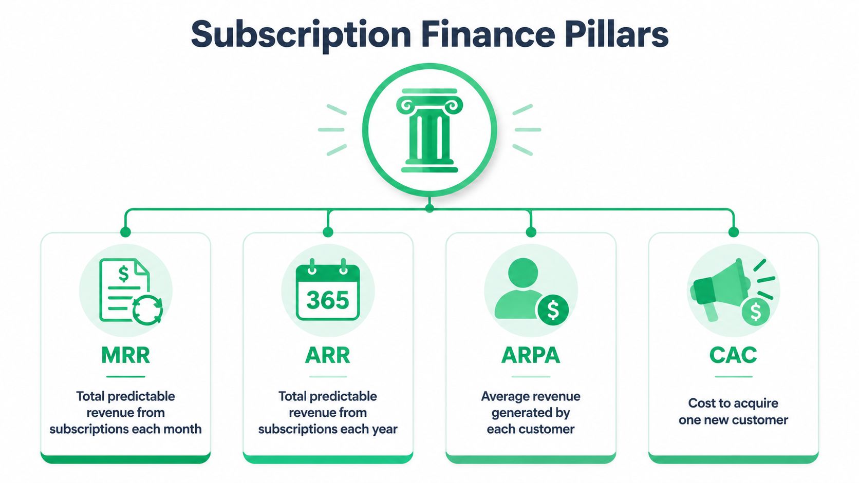 A chart showing four key subscription finance pillars: MRR, ARR, ARPA, and CAC with brief definitions.