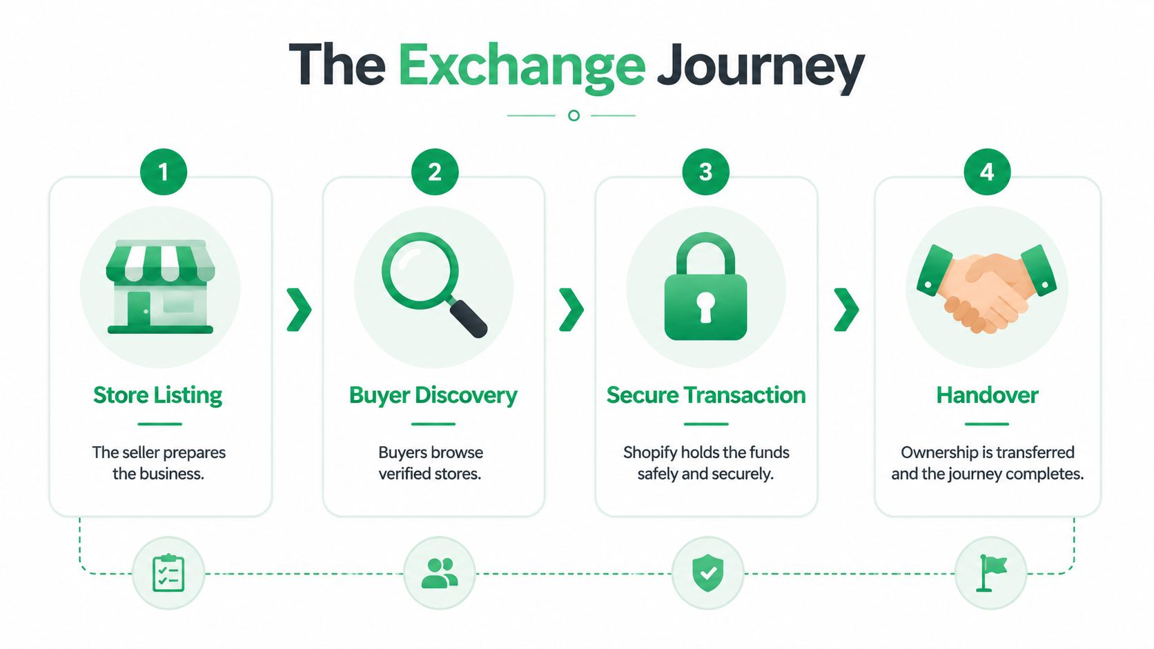 A four-step infographic showing the Exchange by Shopify process from store listing to final handover of ownership.