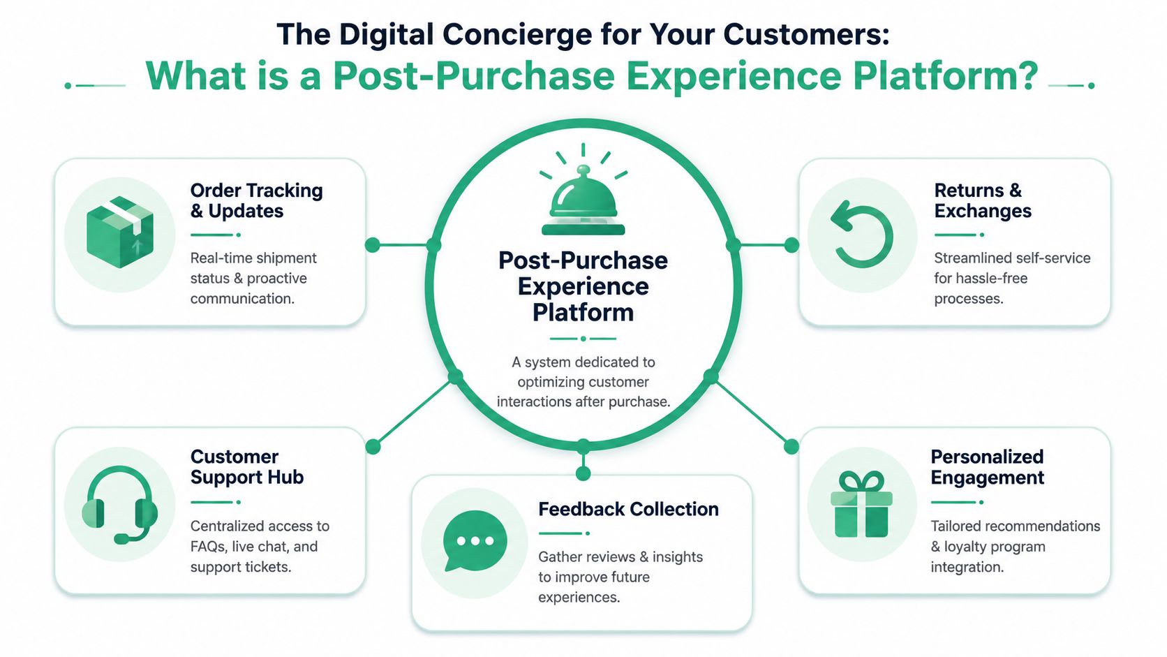An infographic explaining the five key components of a post-purchase experience platform for online businesses.