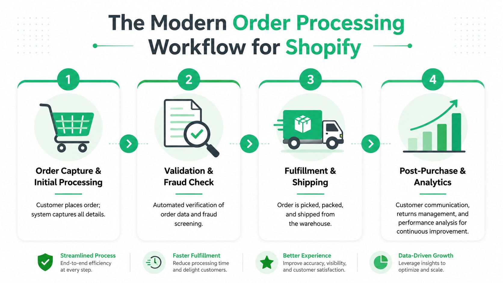 A four-step infographic illustrating the modern Shopify order processing workflow from capture to data-driven analytics.