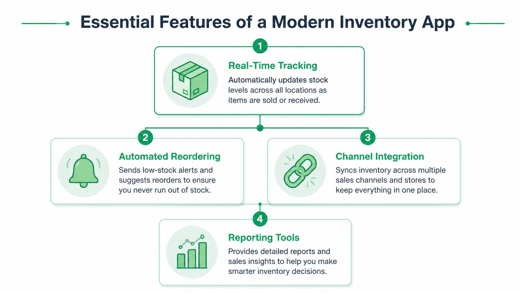 A diagram illustrating the four essential features of a modern inventory management application for businesses.