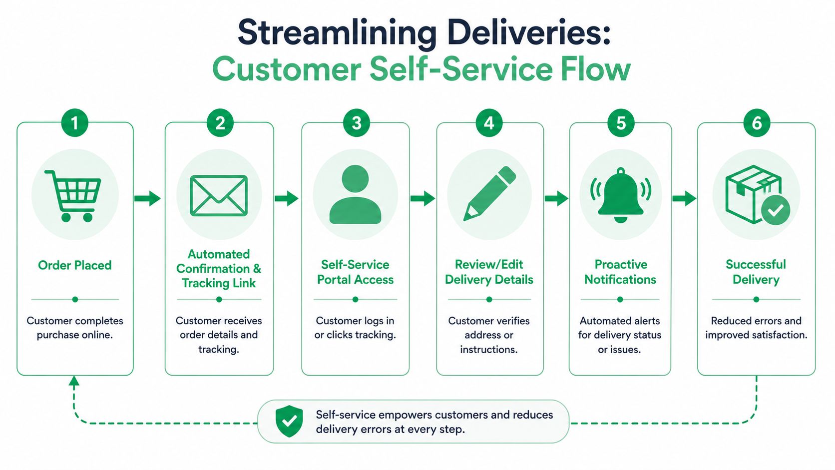 A flow chart illustrating six steps for a customer self-service delivery process to improve satisfaction.