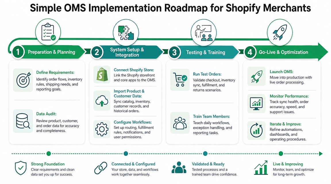 A four-step roadmap graphic illustrating the process of implementing an order management system for Shopify merchants.