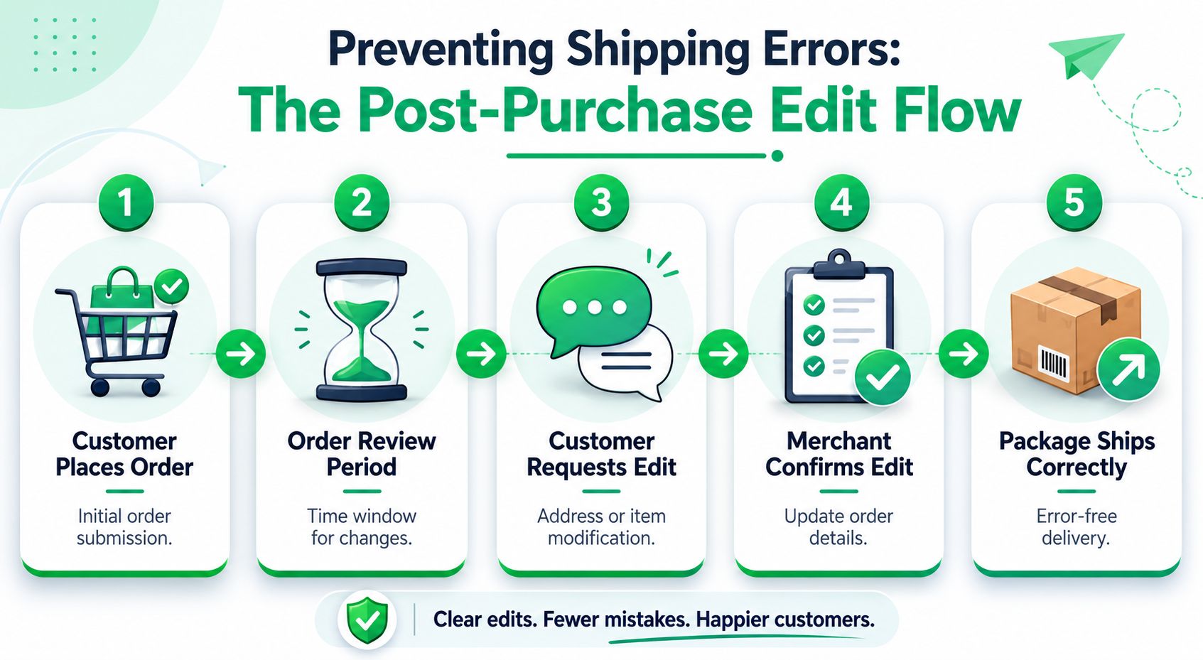 A five-step flowchart illustrating the e-commerce post-purchase edit process for reducing customer shipping errors.