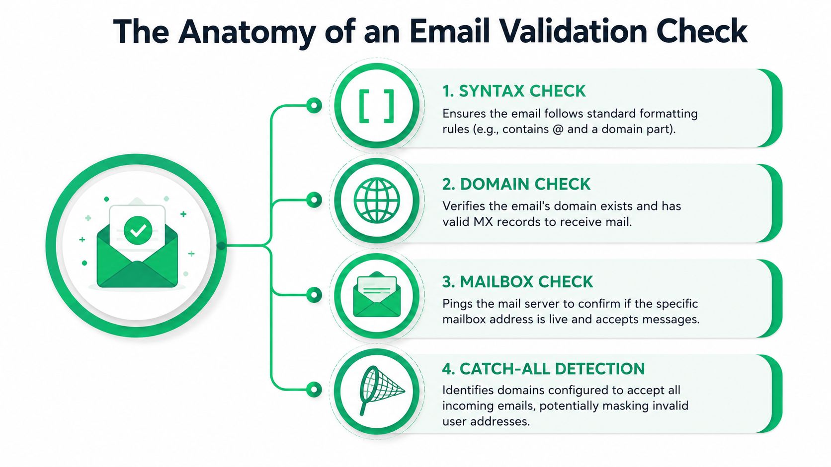 The Anatomy of a Comprehensive Email Check