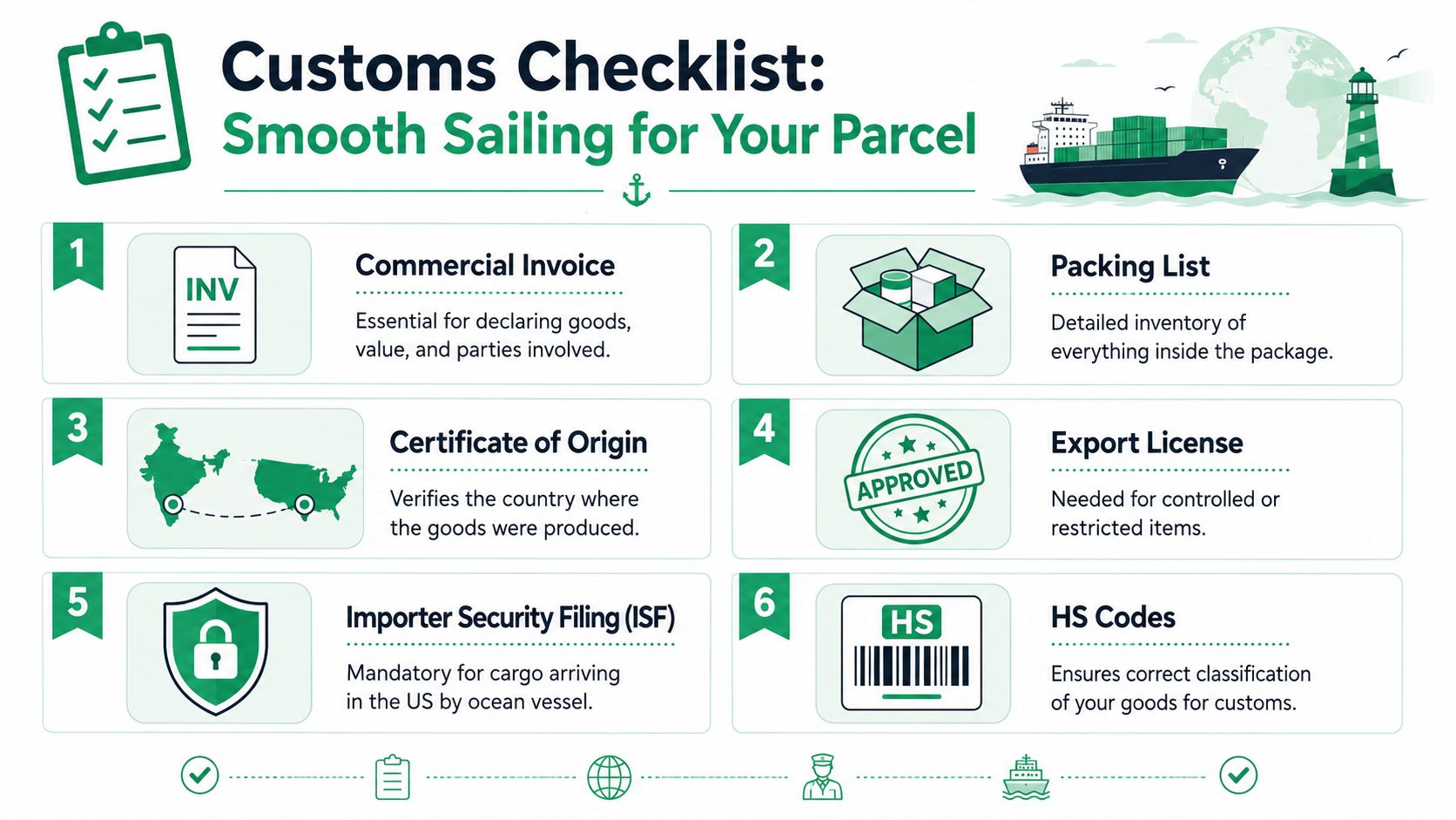 An infographic titled Customs Checklist for shipping a parcel from India to the USA.