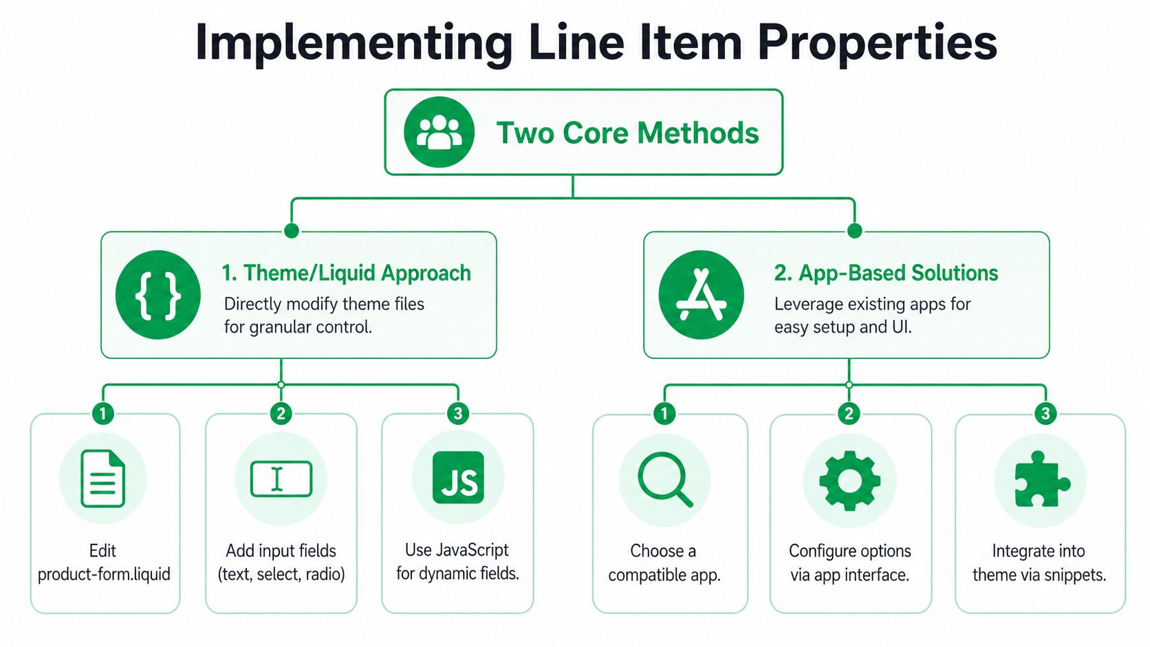A flowchart outlining the two core methods for implementing Shopify line item properties: Theme/Liquid approach and App-based solutions.