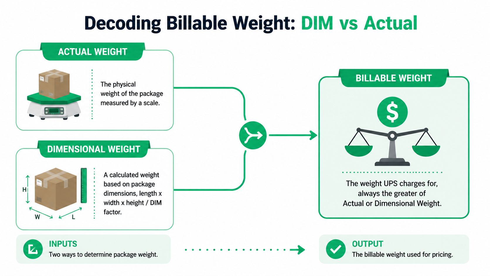 A diagram explaining how UPS calculates billable weight using the greater of actual or dimensional weight.