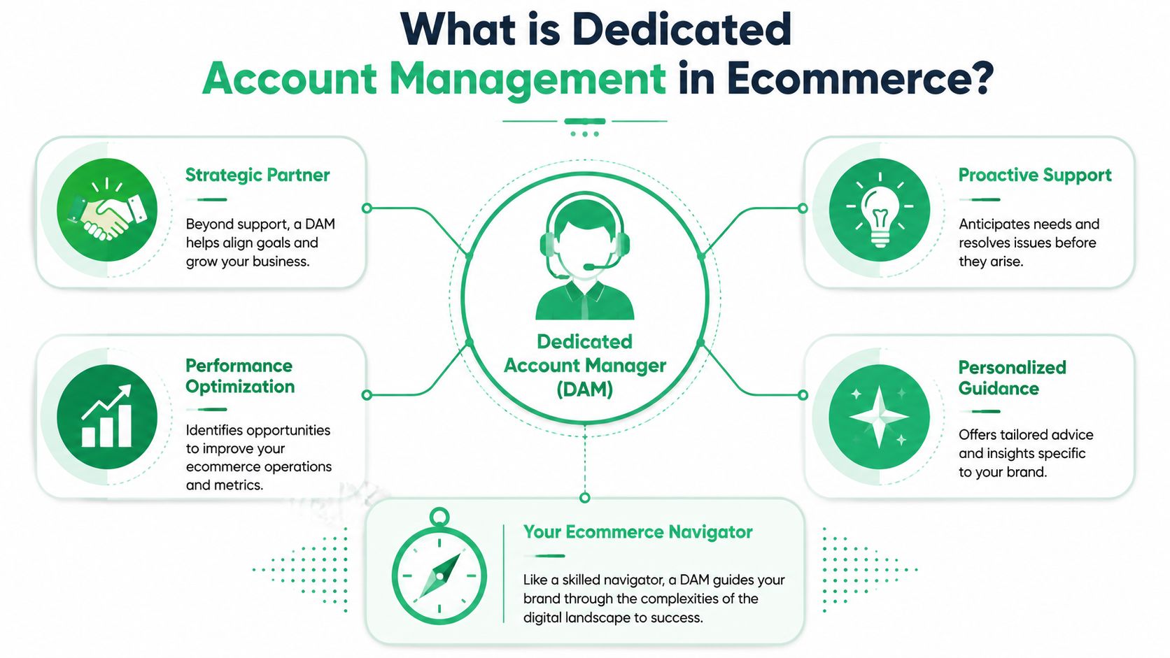 An infographic explaining the benefits of having a Dedicated Account Manager in ecommerce for business growth.