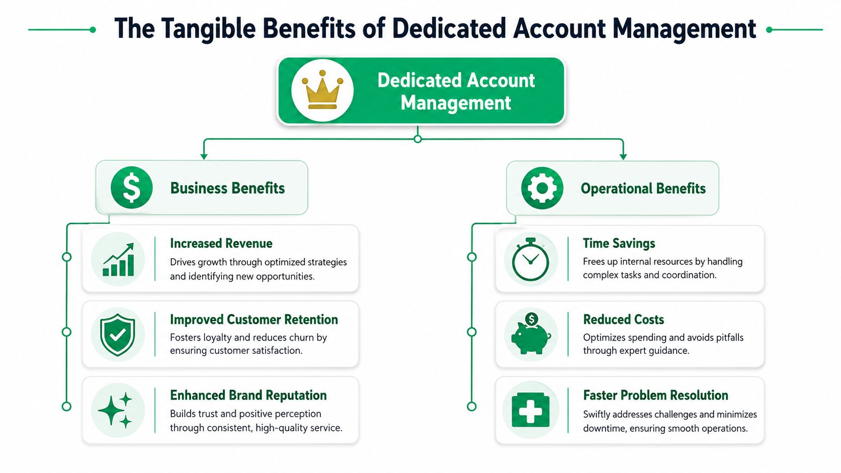 A diagram illustrating the business and operational benefits of having dedicated account management for companies.