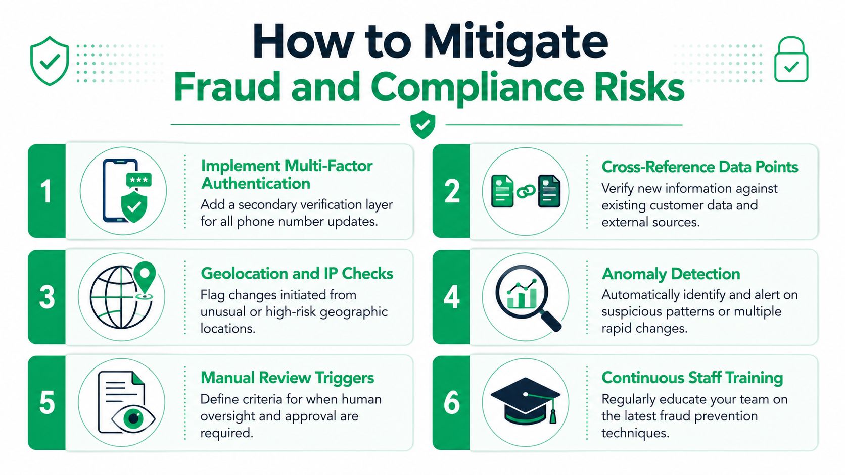 A six-step infographic guide explaining methods to mitigate fraud and compliance risks for businesses.