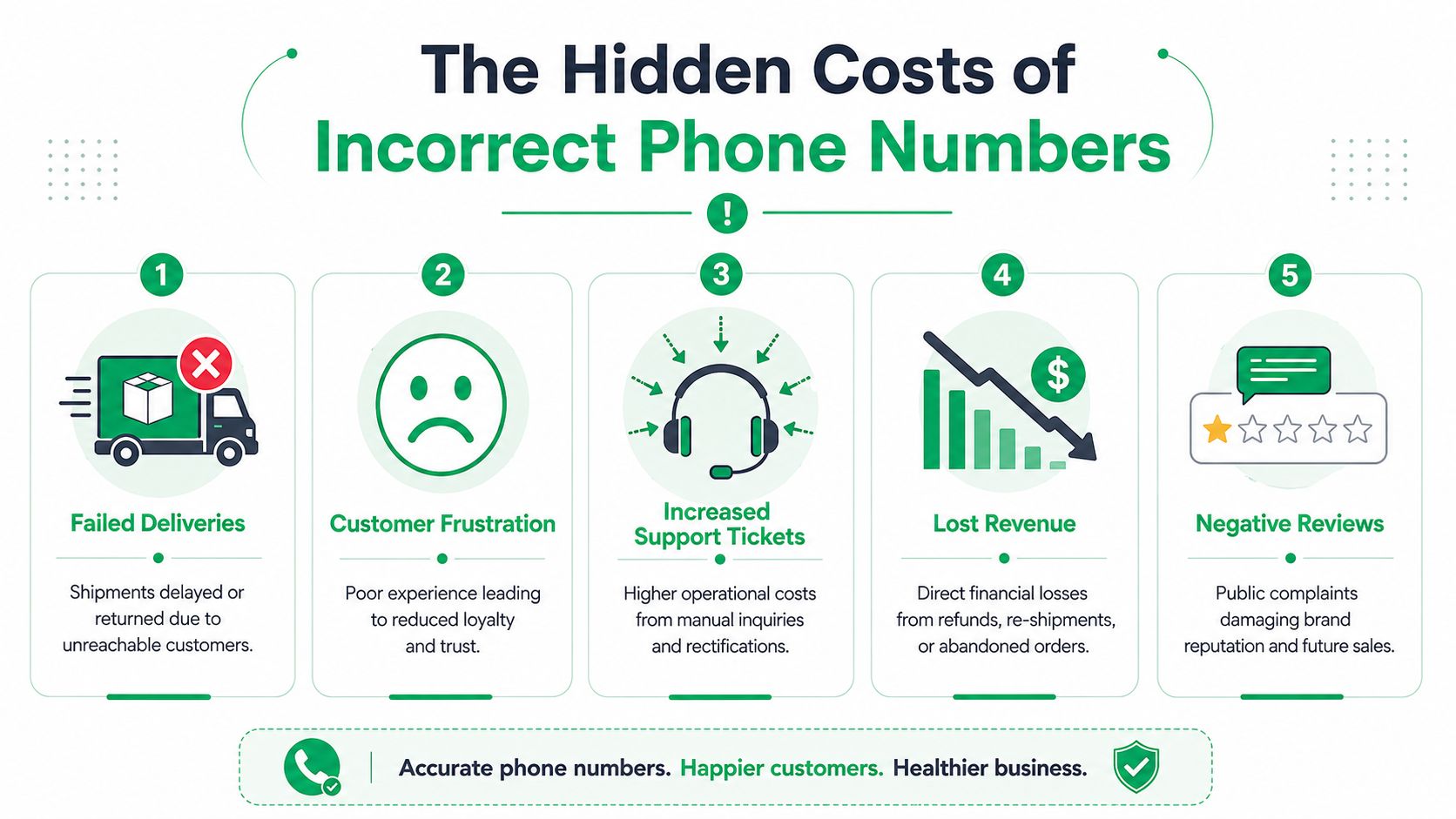 An infographic illustrating five major business risks caused by incorrect customer phone number data entry.