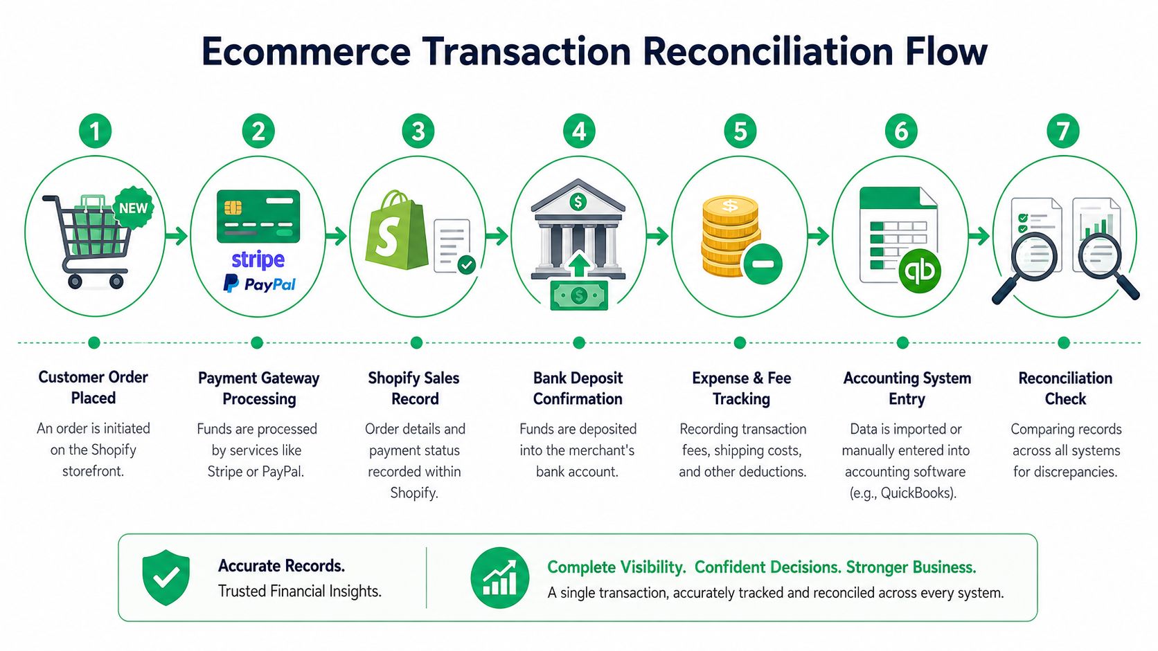 A diagram illustrating the seven-step ecommerce transaction reconciliation flow from order placement to final financial reconciliation check.