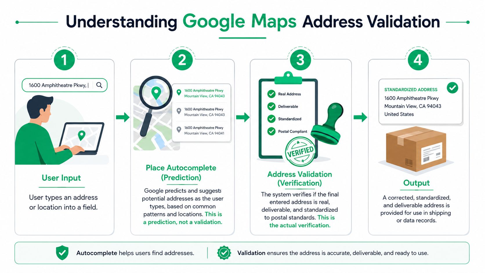 A four-step infographic illustrating the Google Maps address validation process from user input to verified output.