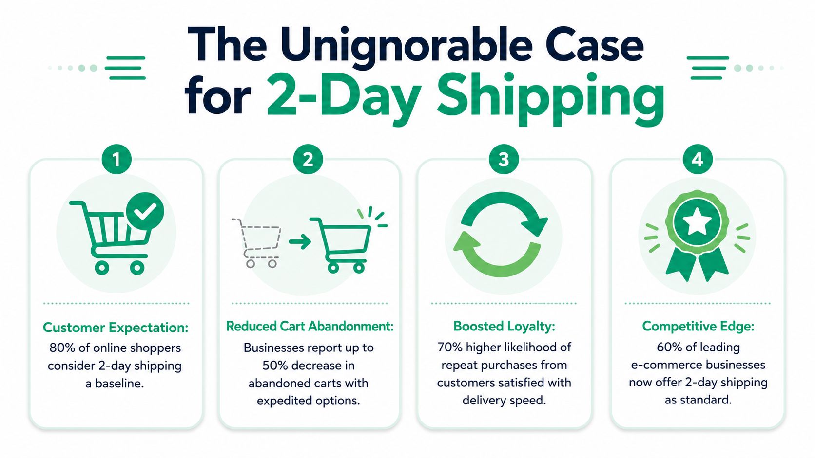 An infographic titled The Unignorable Case for 2-Day Shipping outlining four benefits for e-commerce businesses.