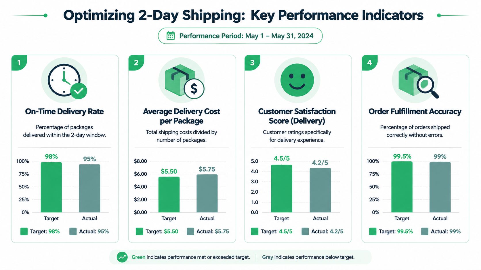 An infographic showing key performance indicators for optimizing 2-day shipping during May 2024.
