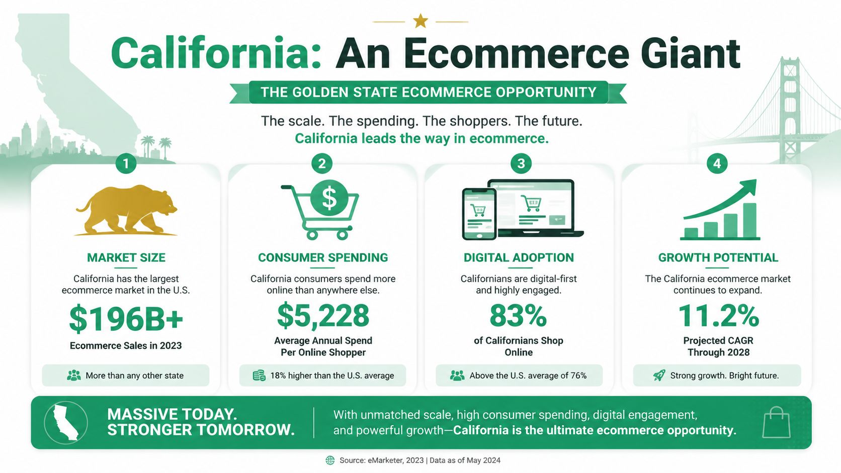 An infographic titled California An Ecommerce Giant, displaying statistics about market size, consumer spending, digital adoption, and growth.